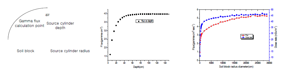 지각 방사성 핵종의 영향 범위 설정, (좌) 범위 설정 모델, (중) 깊이에 대한 영향, (우) 반경에 대한 영향