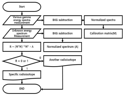 Inverse calibration matrix를 이용하여 방사성 동위원소를 판별할 수 있는 방사선 포털 모니터 알고리즘의 흐름도