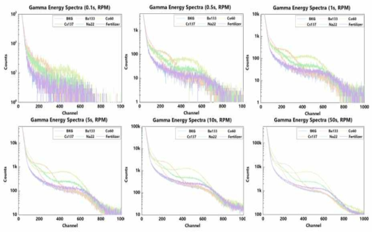 대면적 플라스틱 섬광체를 이용하여 0.1초부터 50초까지 측정된 6가지 종류의 에너지 스펙트럼
