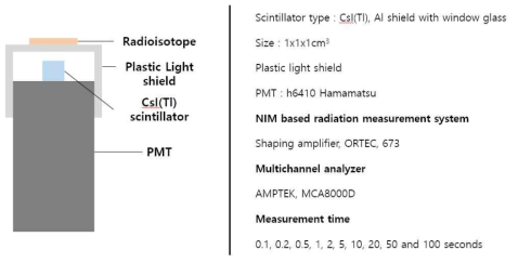 CsI(Tl) 섬광체를 이용한 방사선 측정 시스템과 측정에 사용된 측정 장비 및 측정시간