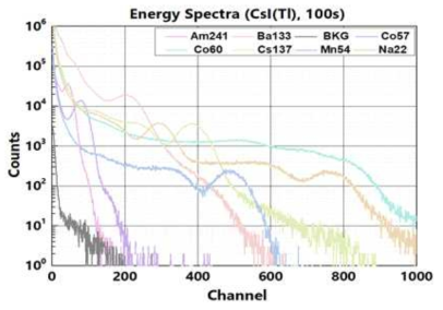 CsI(Tl) 섬광체를 이용하여 측정된 8종의 감마 에너지 스펙트럼