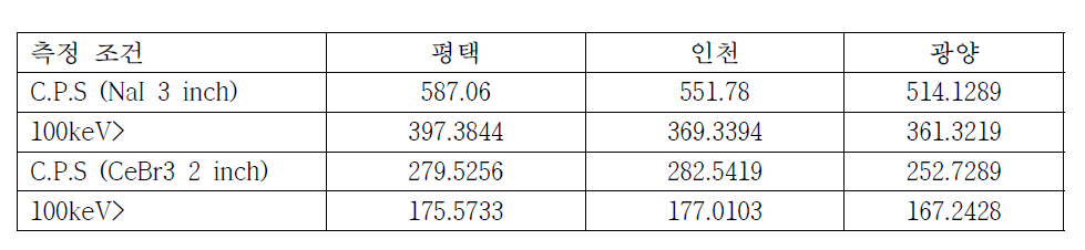 배경 방사선 계수율