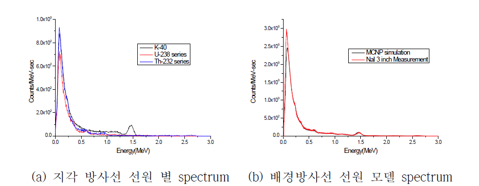 지각 방사선 선원 별 spectrum 및 합산된 spectrum과 실측값의 비교