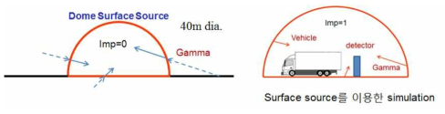 Surface source model 개념도