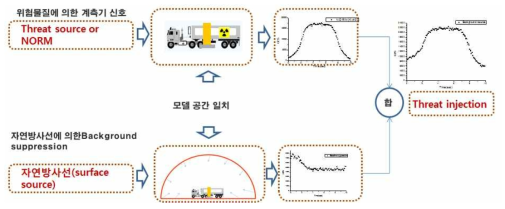 Threat injection 모델 제작 과정