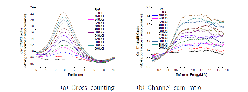 이동 중인 빈 컨테이너 내부 Cs-137 점선원