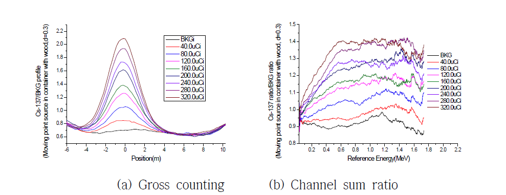 이동 중인 컨테이너 화물속 Cs-137 점선원