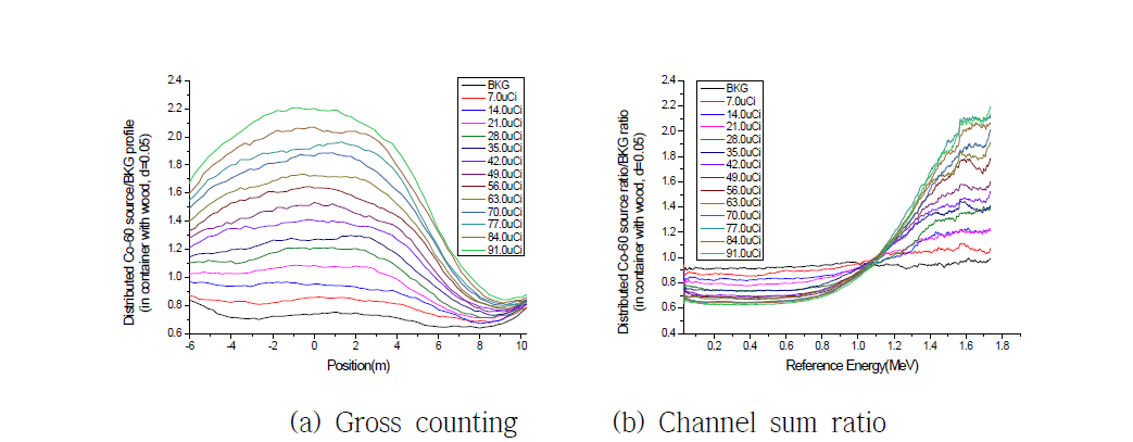 이동 중인 화물 밀도 0.05g/㎤의 컨테이너에 분산된 Co-60선원