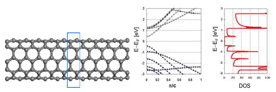대표적인 탄소나노튜브 원자모델과 그 전자띠구조 및 상태밀도