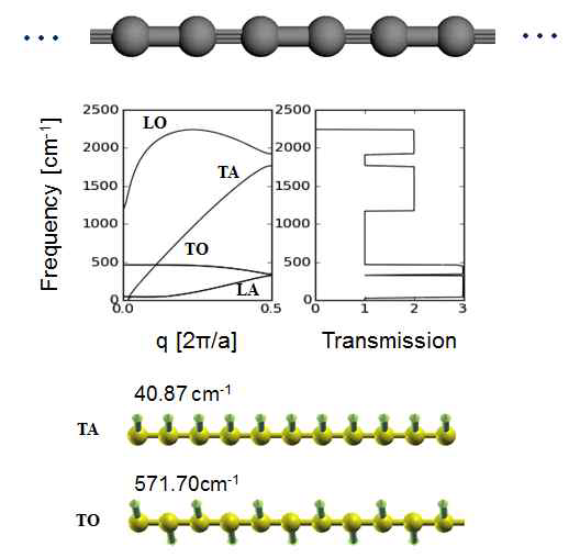 탄소나노선 구조의 포논 밴드, 투과계수와 진동모드의 시각화