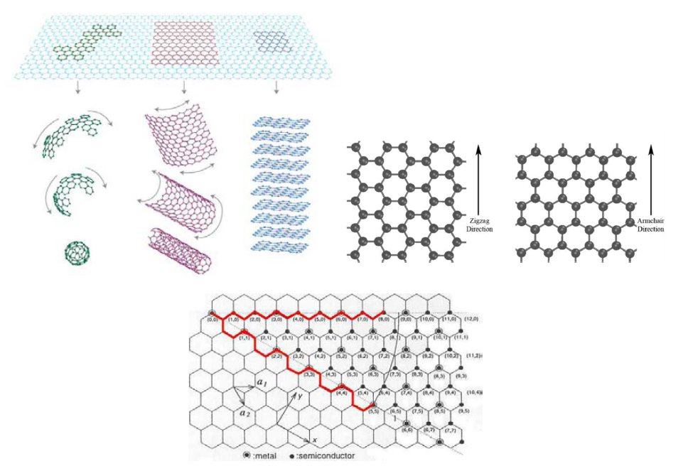 그래핀에서 유도되는 탄소나노재료의 예, 그래핀에서 탄소나노튜브를 정의하는 원리