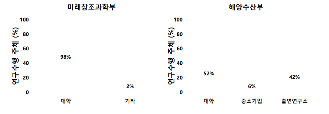 해양생명공학MBT 사업(부처) 별 연구수행주체