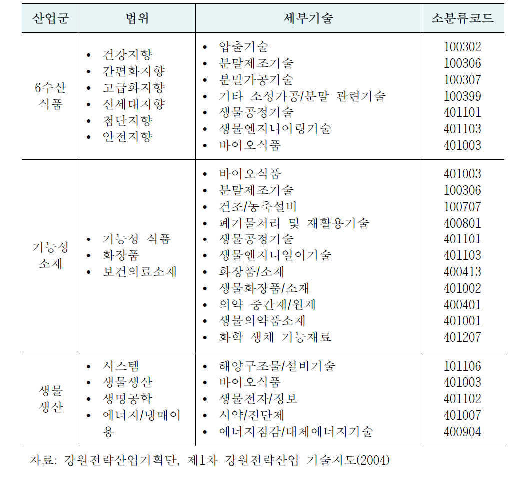 해양생명(바이오) 기술 분류사례