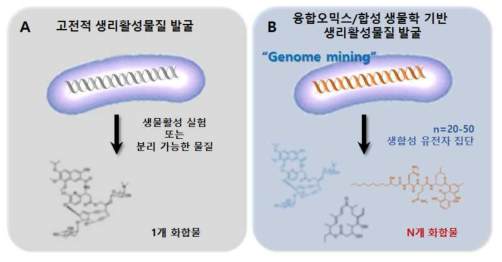 고전적 생리활성물질 발굴(A) 대비 융합오믹스/합성생물학기반 생리활성물질 발굴(B)의 장점