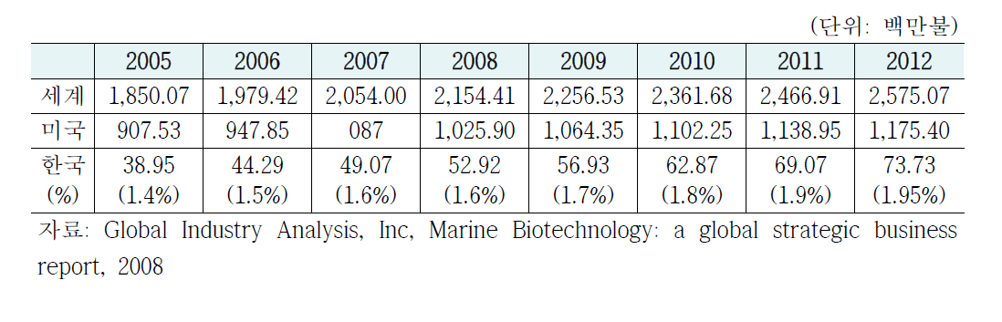 GIA가 산정한 국제 해양바이오 시장 변화 추이