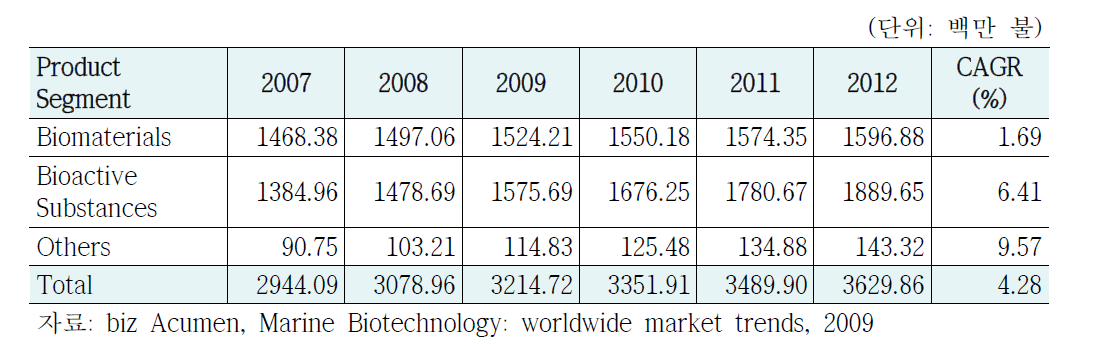 biz Acumen에서 산정한 해양바이오 세계시장 현황