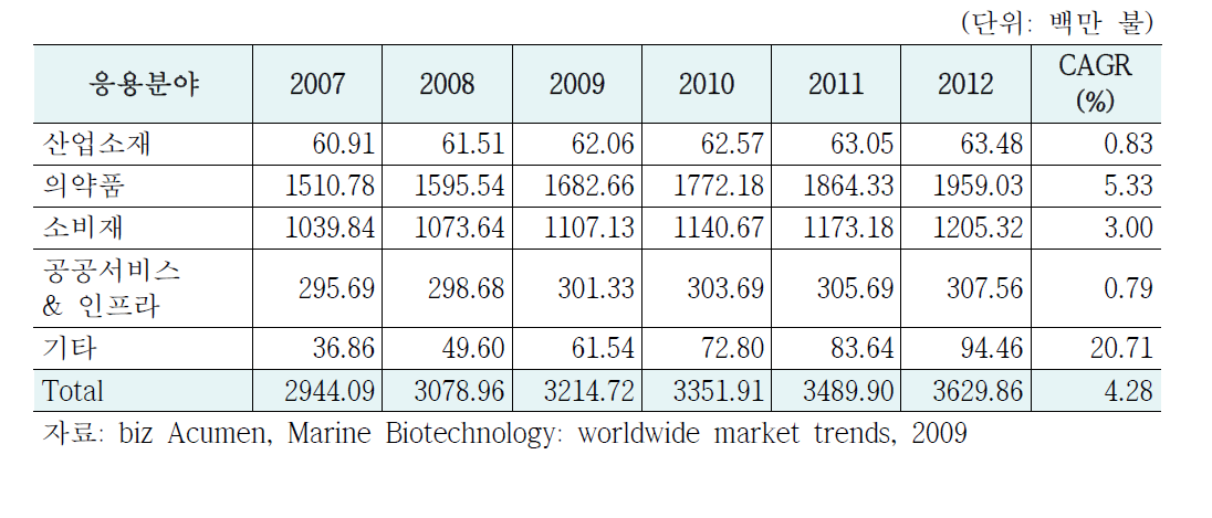 해양바이오 산업 분야별 시장규모 현황 및 예측