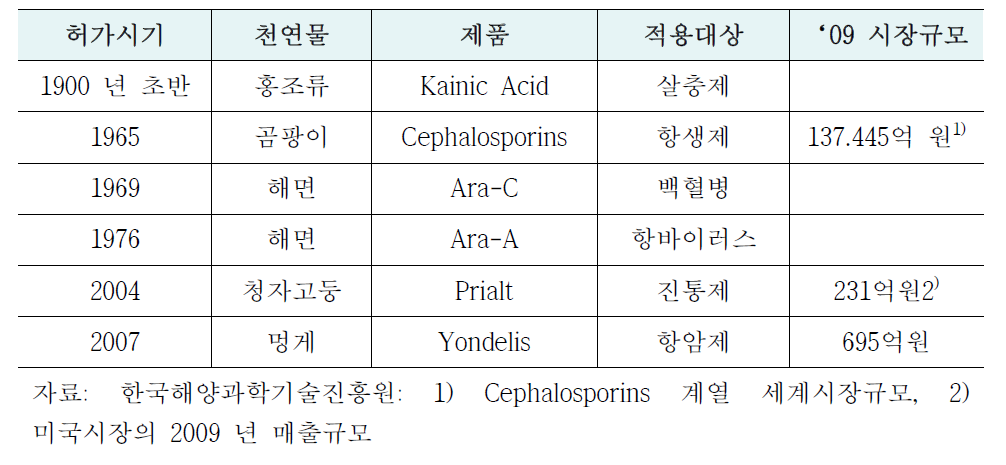 해양생물 유래 천연물 신약개발 사례