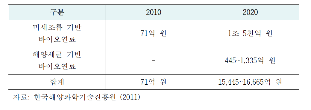 해양바이오에너지 시장규모 예측