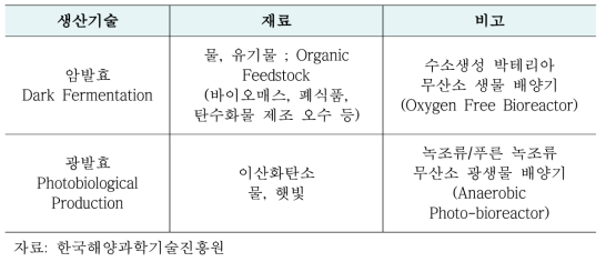 바이오수소 생산 방법