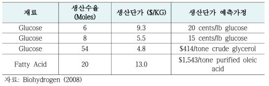 재료에 따른 바이오수소 생산단가 비교