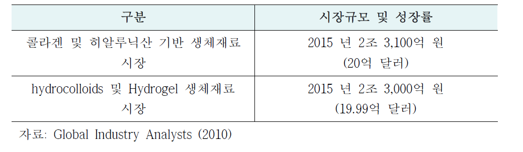 의료용 주요 바이오폴리머 시장규모