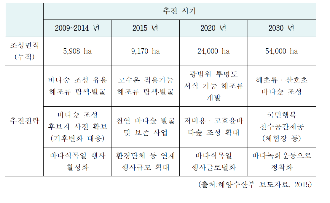 정부의 바다숲 조성 추진 내용