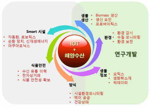 수생바이오 매스 생산과 IOT 기술 적용 범위