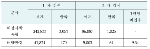 해양환경 분야 논문수