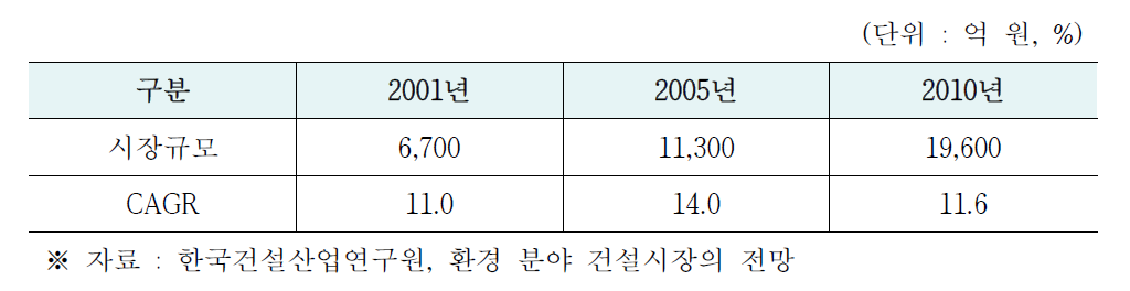 한국 환경 복원 사업 시장규모