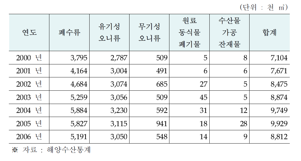 한국 해양폐기물 발생현황