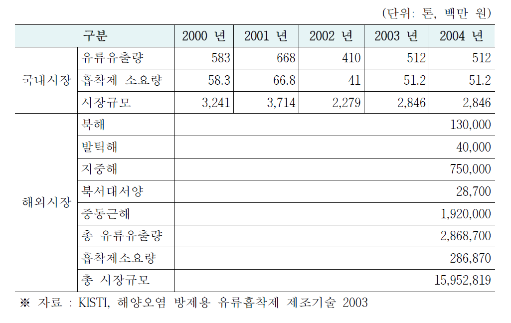 유류흡착제 시장규모 추정