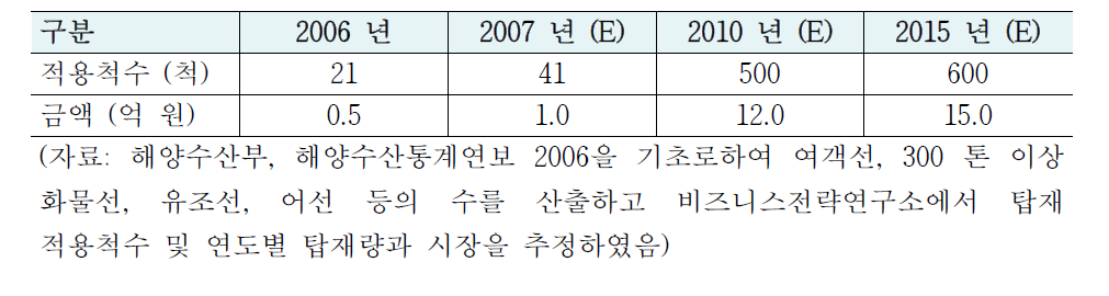 한국 선박자동식별시스템 시장 전망