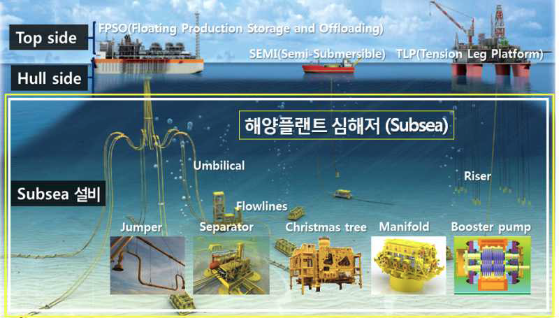 해양플랜트 심해저(Subsea) 개념