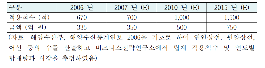 한국 전자해도표시장치 시장 전망