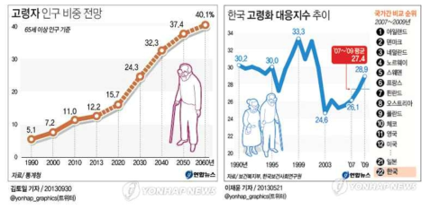 국내 고령자 인구비중 전망 및 대응지수 비교