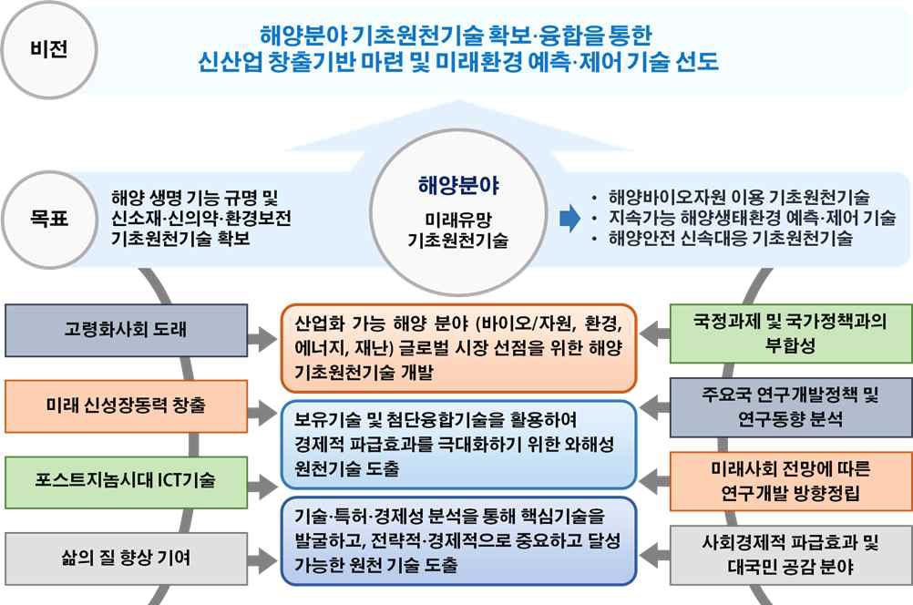 기획연구 비전 및 최종목표