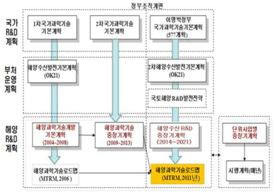 2020 해양과학 기술 추진체계