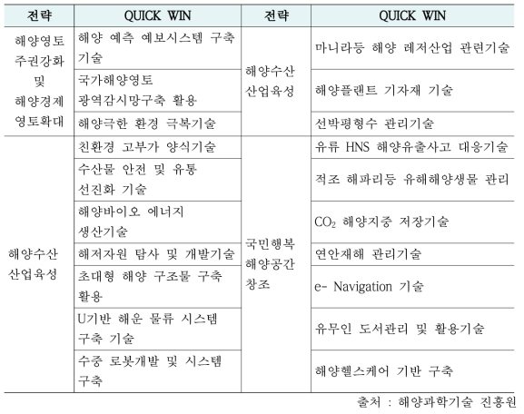 「해양수산 R&D 중장기계획」Quick-Win 기술