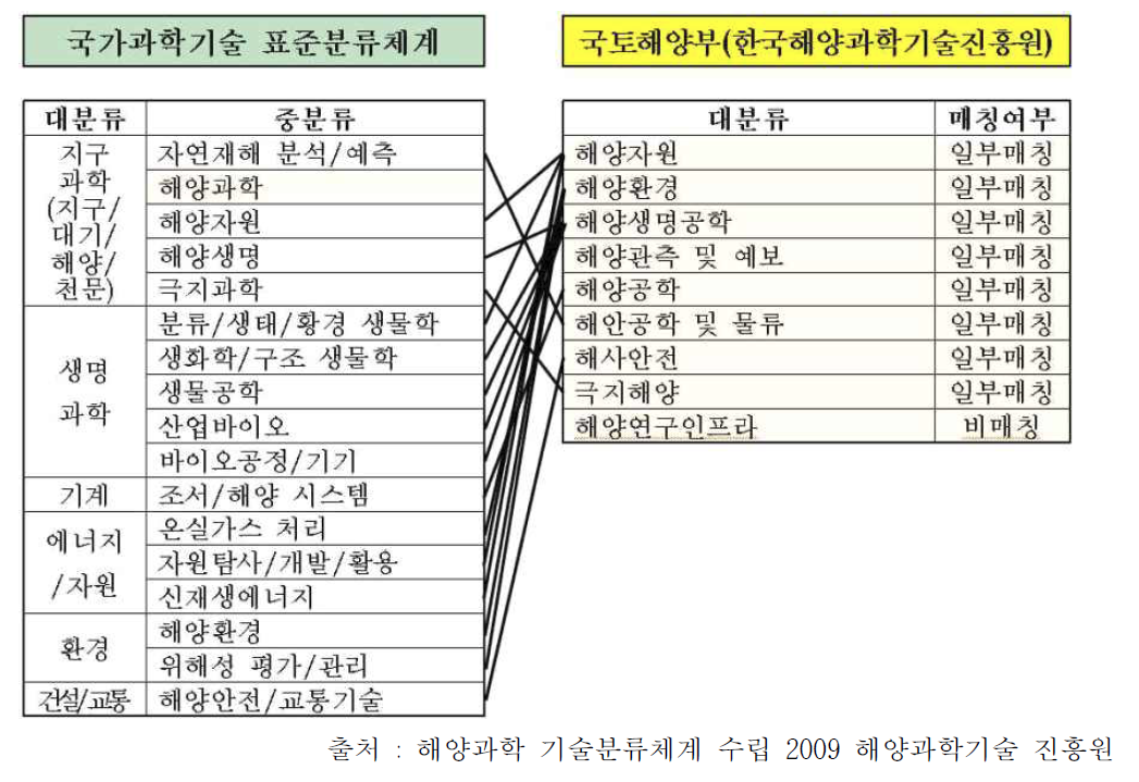 신 표준분류체계(‘08개정) vs 해양과학 기술분류체계 매핑현황