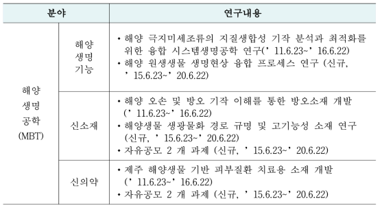 미래창조과학부 해양 R&D 연구내용