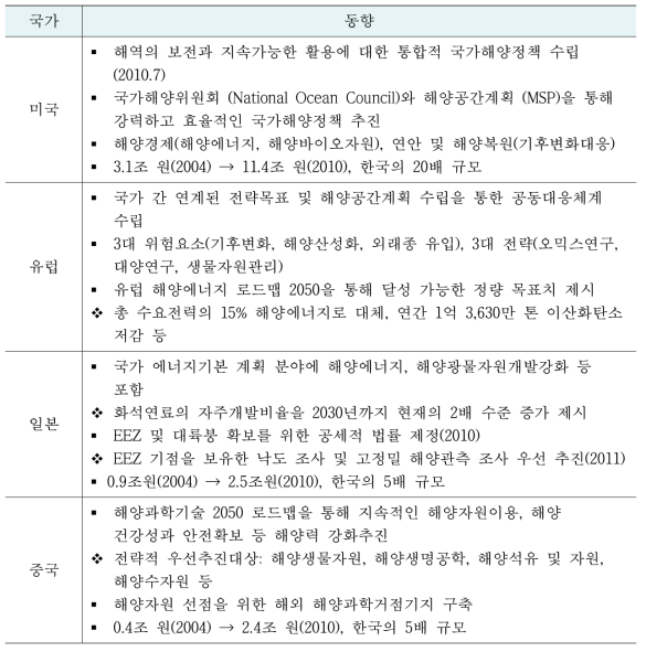 4개 선진국 해양 정책 추진동향