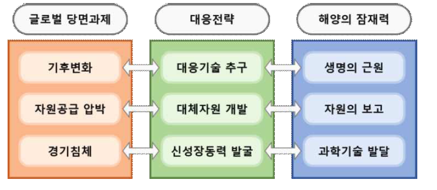 해양정책 상관관계