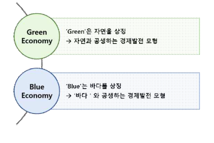 해양 친화적 경제모형