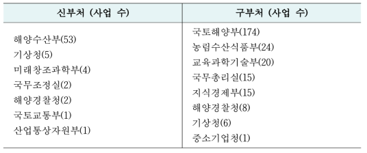 NTIS SYSTEM 검색 결과 부처별 해양 R&D 사업 부처