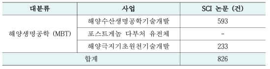 해양생명공학(MBT) 사업 논문 성과