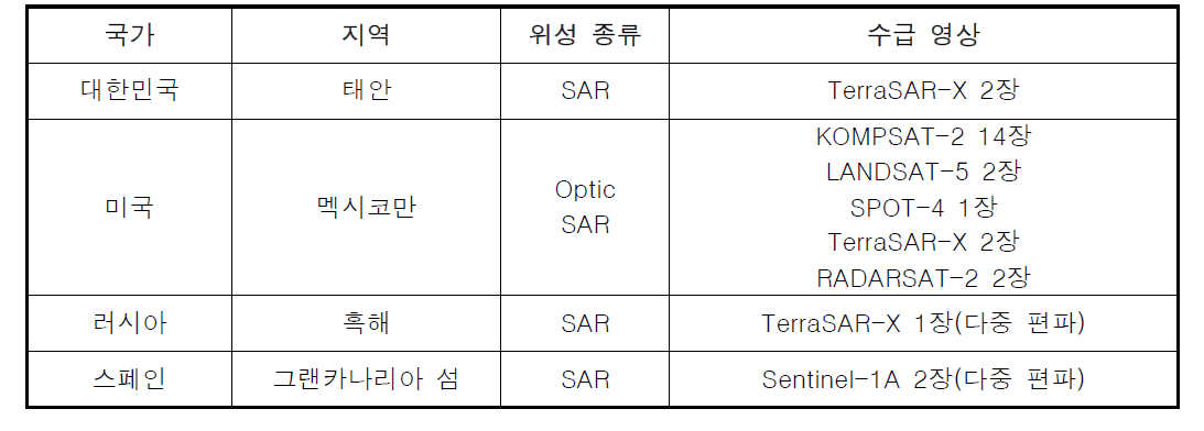 테스트베드 구축 결과