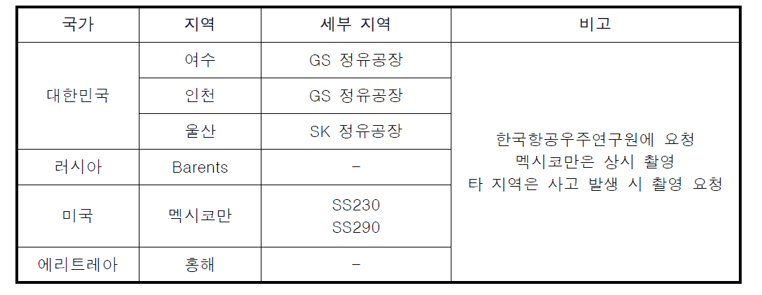 상시 모니터링 선정 지역 및 수급 영상