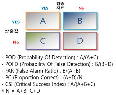 POD(Probability Of Detection) 지표를 통한 검증 방안