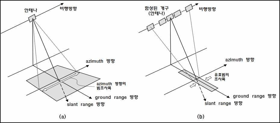 (a) RAR azimuth 방향의 빔폭 (b) SAR azimuth 방향의 빔폭